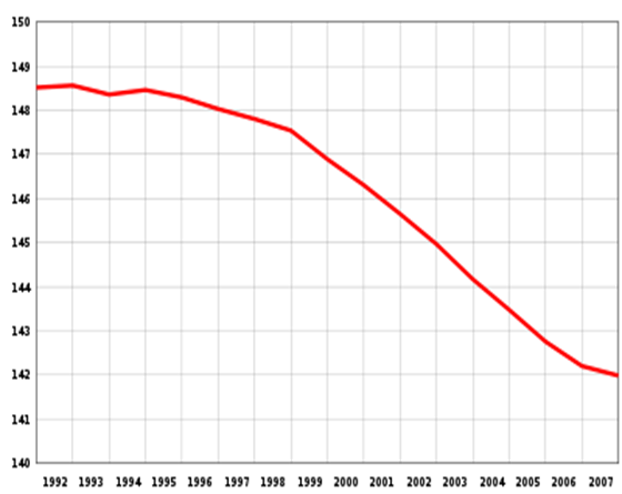 http://upload.wikimedia.org/wikipedia/commons/thumb/8/83/Population_of_Russia.svg/400px-Population_of_Russia.svg.png